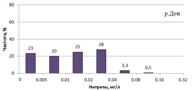 Плотность распределения содержания Нитритов в Дону