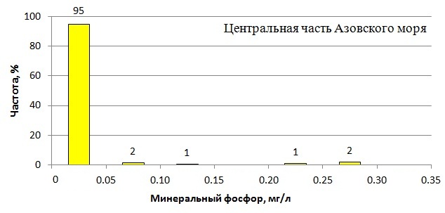 Плотность распределения содержания минерального фосфора в АМ