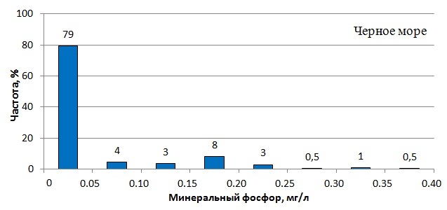 Плотность распределения содержания минерального фосфора в ЧМ