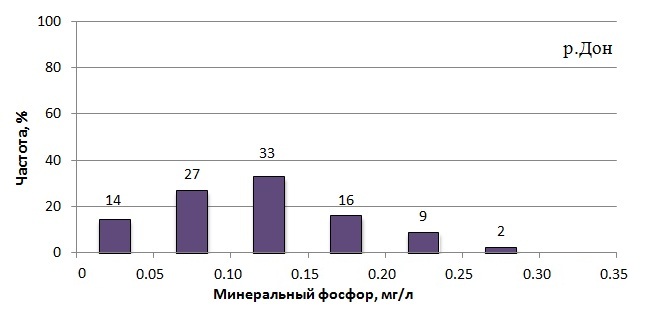 Плотность распределения содержания минерального фосфора в Дону