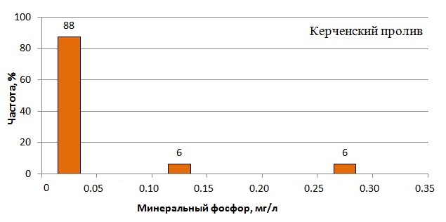Плотность распределения содержания минерального фосфора в Кп