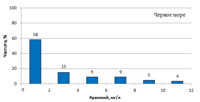 Плотность распределения содержания кремния в ЧМ