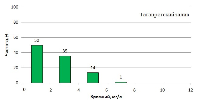 Плотность распределения содержания кремния в Тз