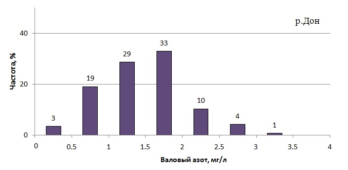 Плотность распределения содержания валового азота в Дону