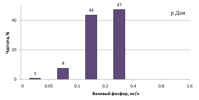 Плотность распределения содержания валового  фосфора в Дону