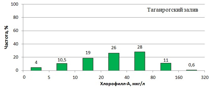 Плотность распределения содержания хлорофилла а в Тз