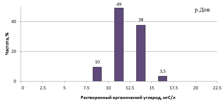 Плотность распределения содержания РОУ в Дону