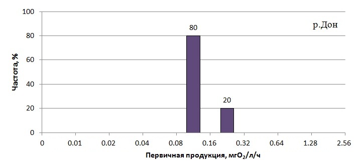 Плотность распределения содержания РОУ в Дону