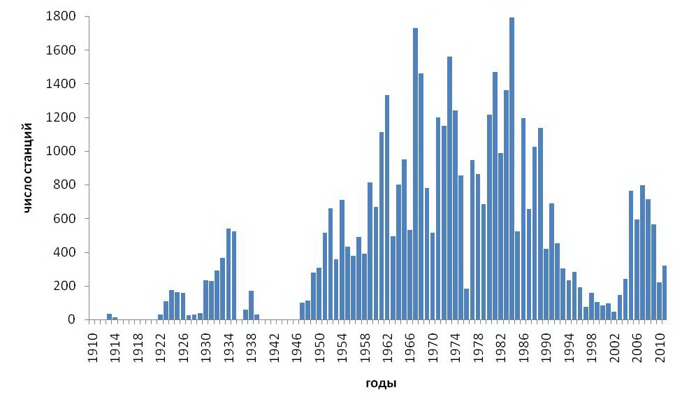 Распределение числа океанографических станций со значениями солености в Азовском море по годам
