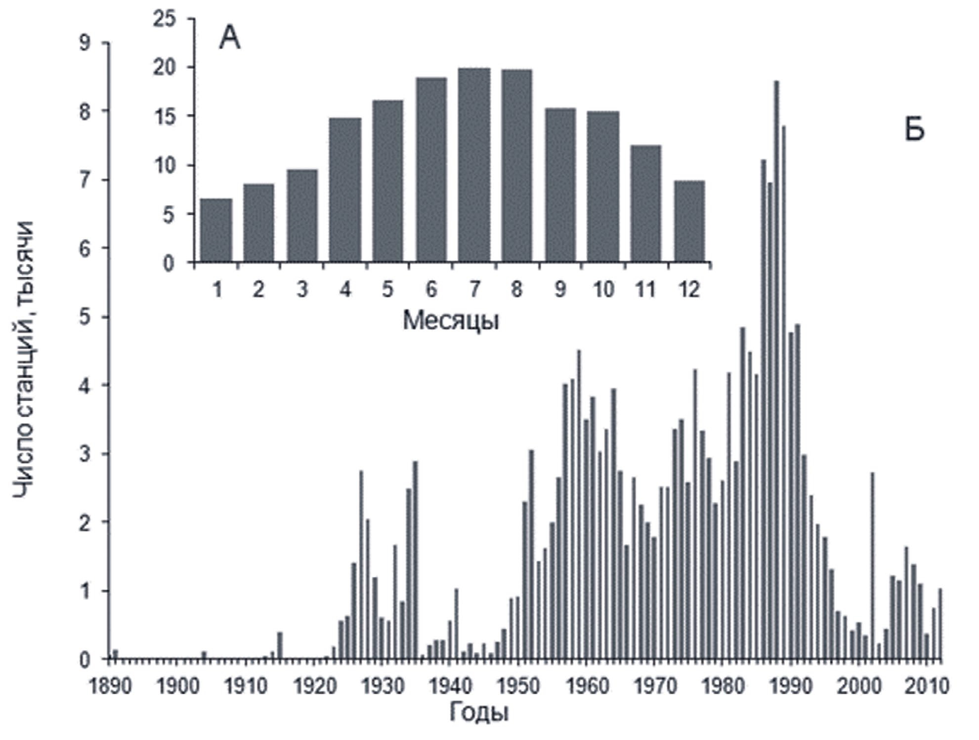 Распределение станций по месяцам и годам в базе данных Чёрного, Азовского и Каспийского морей (1884-2012 гг.) 